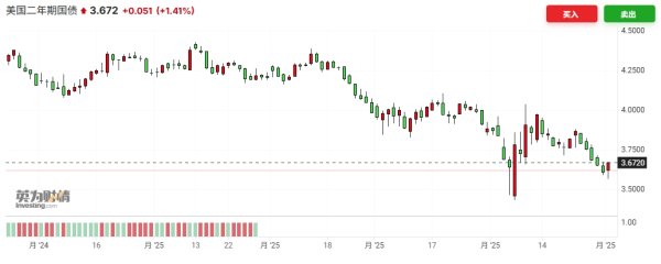 配资实力股票配资平台 美财长贝森特：国债市场发出信号，美联储应该降息了
