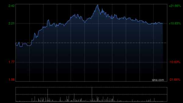可靠的股票配资平台 兆科眼科-B午前涨超12% 此前就于泰国商业化多款药物订立分销协议