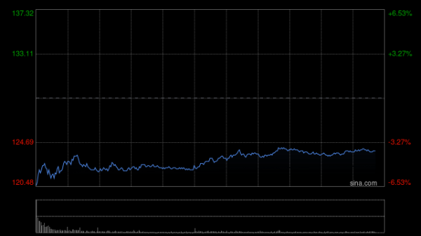 配资技巧网站 麦格理：升阿里巴巴-W目标价至182.3港元 重申“跑赢大市” 建议逢低买进