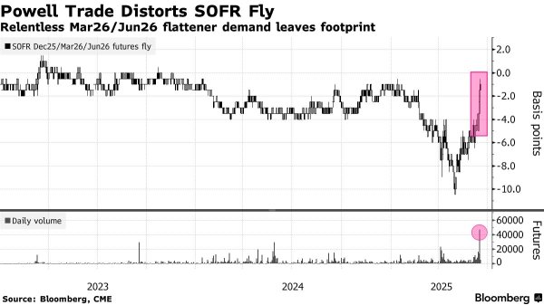 我要配资网股票 利率交易员创纪录押注：美联储将在鲍威尔任期结束后“急速转鸽”